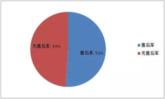 用京东订单分析商品优劣及优化